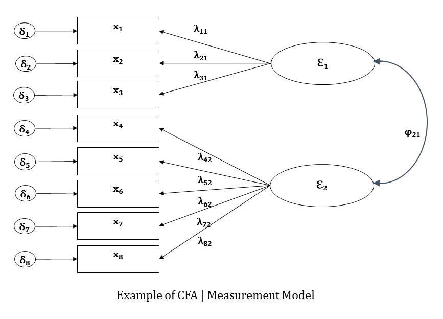 The Four Models You Meet In Structural Equation Modeling