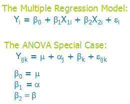 Regression and ANOVA model equations