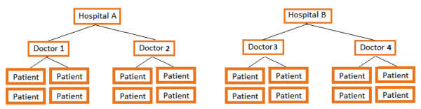 Design with nested random factors