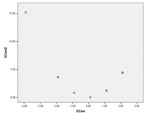 Plot of Centered X vs. Centered X squared