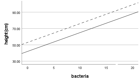 Significant or marginally significant regression equations linking mean