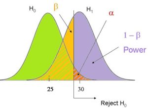 hypothesis testing calculate beta