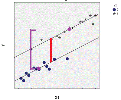 Statistical analysis, regression, ANOVA, ANCOVA, & PCA