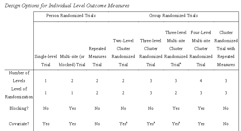 Design Options for Individual Level Outcome Measures