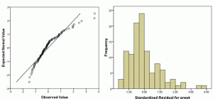 Q-Q plot and histogram