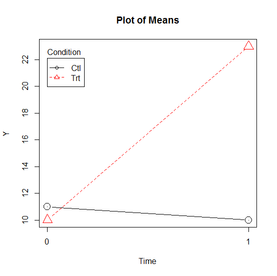 interaction-no-main-effect