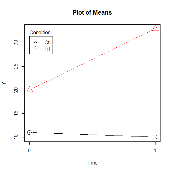 interaction-with-main-effect