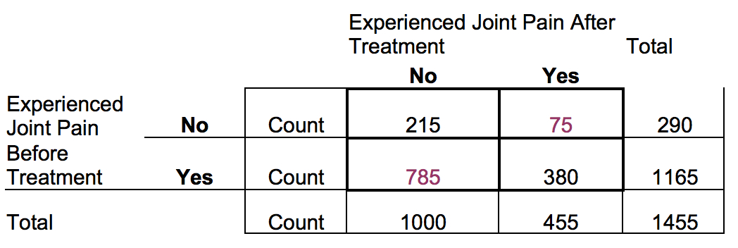 McNemar test table