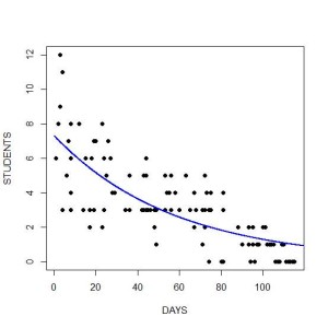 curvilinear regression