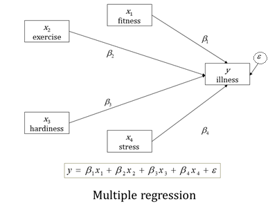 sem-regression