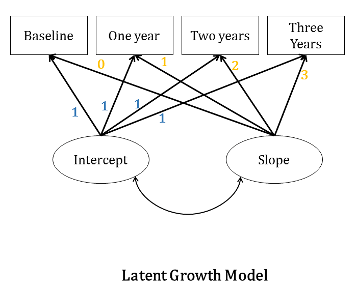 sem-latent-growth-curve