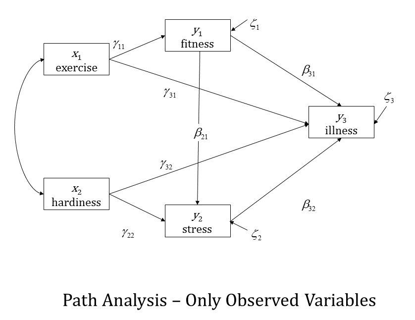 The Four Models You Meet In Structural Equation Modeling