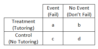 The Difference Between Relative Risk And Odds Ratios The Analysis Factor