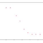 Proportion data: generalized linear model