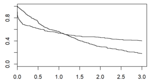 Figure 1. Graph of crossing survival curves