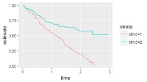 Figure 2. Kaplan-Meier curve with only one curve leveling off