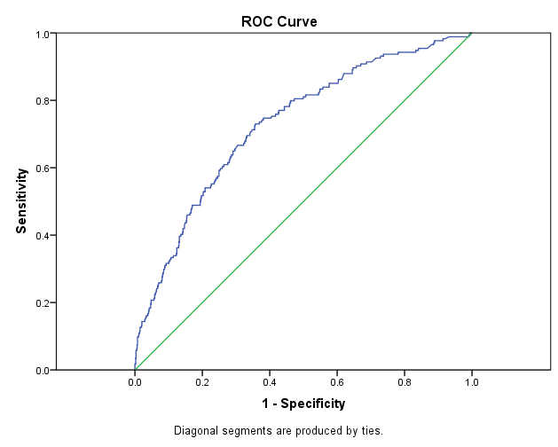 roc curve plots true positive rate against false positive rate
