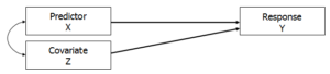 Five Common Relationships Among Three Variables in a Statistical Model ...