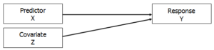 Five Common Relationships Among Three Variables in a Statistical Model ...