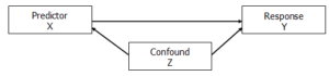 Five Common Relationships Among Three Variables in a Statistical Model ...