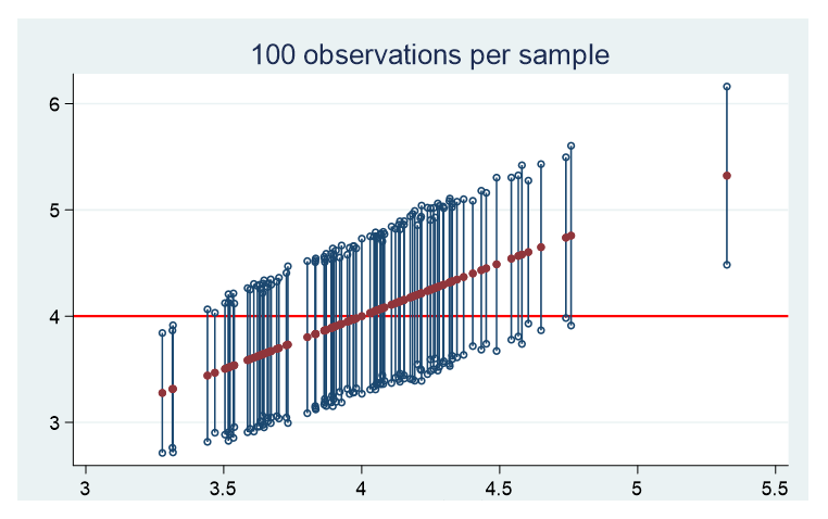 right skewed distribution confidence interval