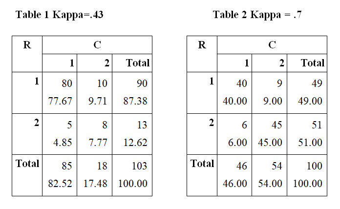 What Is Kappa And How Does It Measure Inter Rater Reliability The