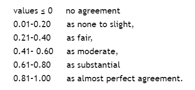 liv orange billedtekst What is Kappa and How Does It Measure Inter-rater Reliability?