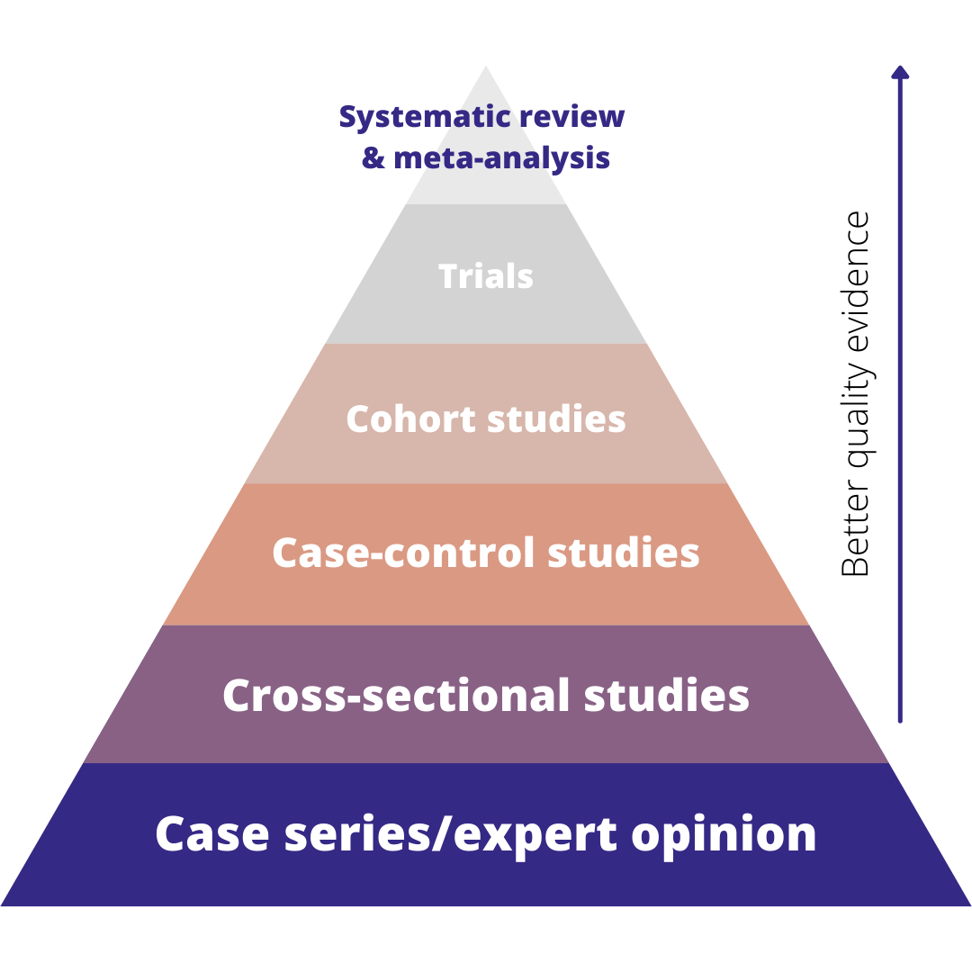 Hierarchy Of Evidence