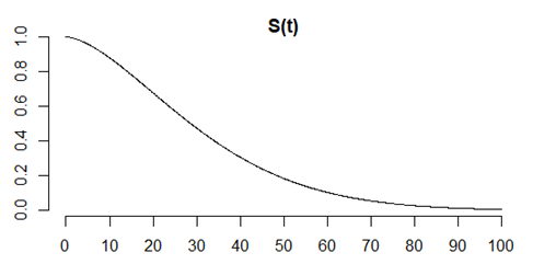 The survival function, or the complement of the cumulative distribution function.
