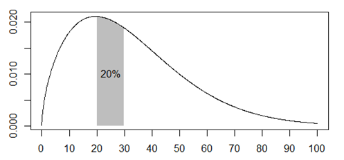 A plot showing the probability of death between ages of 20 and 30 at about 1 in 5.