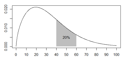 A plot showing the probability of death between the ages of 40 and 60 at about 1 in 5.
