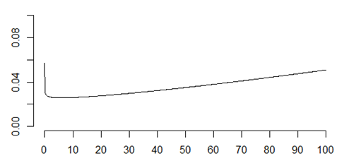 This hazard function is a mixture of early decreasing hazard and late increasing hazard.