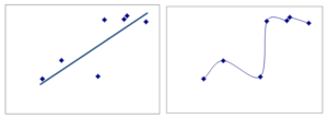 Left, a linear model for the data; right, a model that fits the data pretty perfectly.