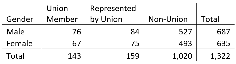 A table of Union Status by Gender for Employed Individuals in 2020 (adapted from Current Population Survey, Bureau of Labor Statistics)