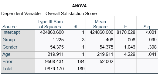 When The ANOVA Table Disagrees With Regression Coefficients
