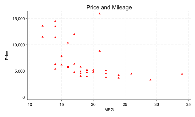 price and mileage scatterplot price and mileage scatterplot