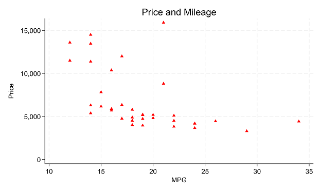 price and mileage scatterplot