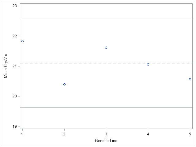 plot of individual means vs limits