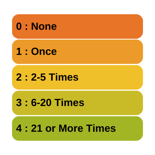 Levels of Measurement and Types of Variables