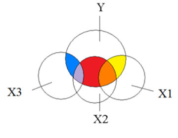 Multicollinearity